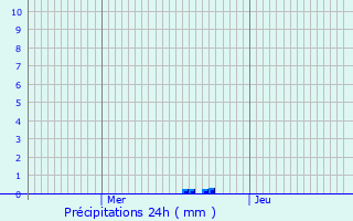 Graphique des précipitations prvues pour Chteauneuf-de-Galaure