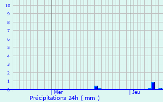 Graphique des précipitations prvues pour Saint-Genest-Lerpt