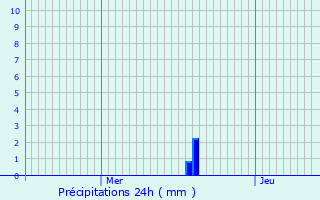 Graphique des précipitations prvues pour Dolleren