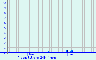 Graphique des précipitations prvues pour Uzs