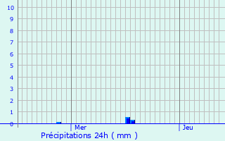 Graphique des précipitations prvues pour Fays