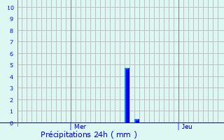 Graphique des précipitations prvues pour Toul