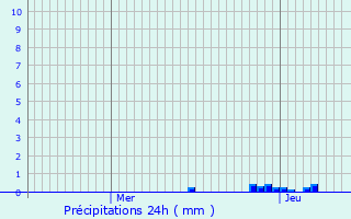 Graphique des précipitations prvues pour Veyrignac
