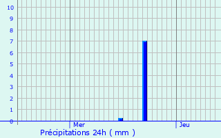 Graphique des précipitations prvues pour Lemuy