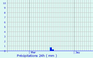 Graphique des précipitations prvues pour La Martre