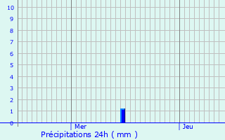 Graphique des précipitations prvues pour Pratz