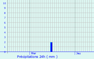 Graphique des précipitations prvues pour Le Bourguet