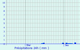 Graphique des précipitations prvues pour Saint-Lon-d