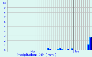 Graphique des précipitations prvues pour Saint-Julien-en-Genevois