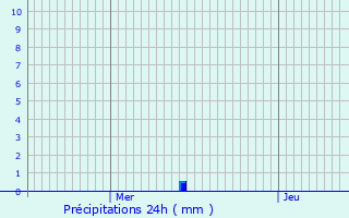 Graphique des précipitations prvues pour Brires-les-Scells