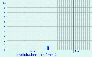Graphique des précipitations prvues pour Messas
