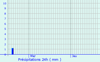 Graphique des précipitations prvues pour Bogny-Sur-Meuse