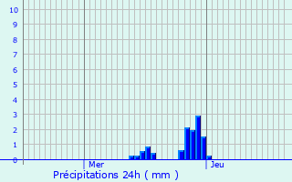 Graphique des précipitations prvues pour La Chapelle-Saint-Graud