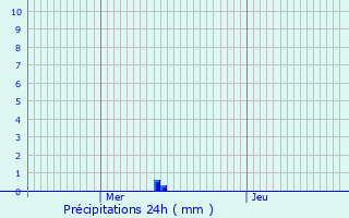 Graphique des précipitations prvues pour Gilocourt