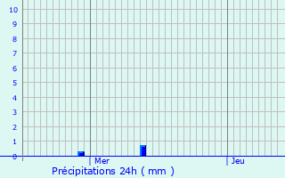 Graphique des précipitations prvues pour Villers-Marmery