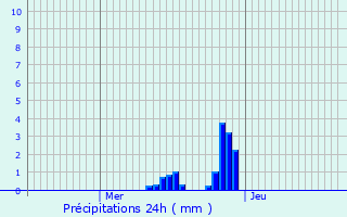 Graphique des précipitations prvues pour Servires-le-Chteau