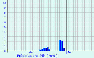 Graphique des précipitations prvues pour Darazac