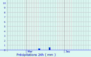 Graphique des précipitations prvues pour Lunery