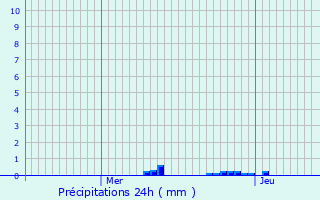 Graphique des précipitations prvues pour Montlieu-la-Garde