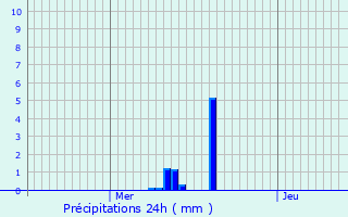 Graphique des précipitations prvues pour Schirrhein