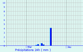 Graphique des précipitations prvues pour Neuhaeusel