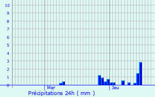 Graphique des précipitations prvues pour Payerne