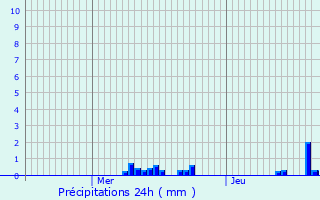 Graphique des précipitations prvues pour Richwiller