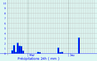 Graphique des précipitations prvues pour Tellancourt