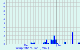 Graphique des précipitations prvues pour Reyvroz