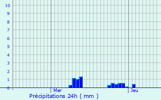 Graphique des précipitations prvues pour Cercles