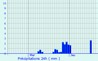 Graphique des précipitations prvues pour Saint-Pierre-en-Faucigny