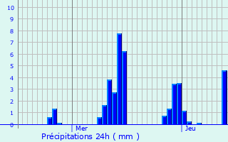 Graphique des précipitations prvues pour Abondance