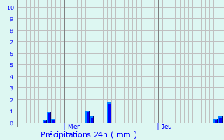 Graphique des précipitations prvues pour Hastire