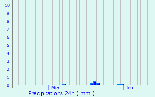 Graphique des précipitations prvues pour Saint-Vrand