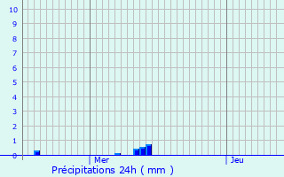 Graphique des précipitations prvues pour Pourcy