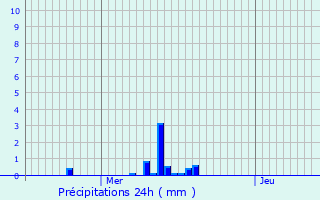 Graphique des précipitations prvues pour Frisange