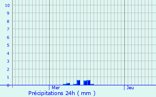 Graphique des précipitations prvues pour Huttange