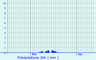 Graphique des précipitations prvues pour Elvange-ls-Beckerich