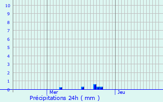 Graphique des précipitations prvues pour Collonges-au-Mont-d