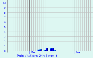 Graphique des précipitations prvues pour Noerdange