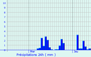 Graphique des précipitations prvues pour Deyvillers