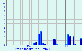 Graphique des précipitations prvues pour Escles