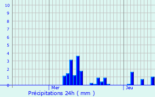 Graphique des précipitations prvues pour Bettegney-Saint-Brice