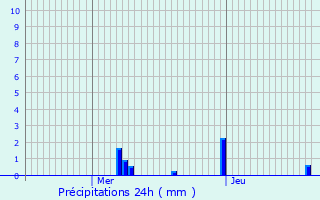 Graphique des précipitations prvues pour Mazirot