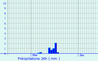 Graphique des précipitations prvues pour Nagem