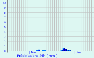 Graphique des précipitations prvues pour Champagnac