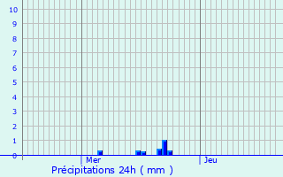 Graphique des précipitations prvues pour Sain-Bel