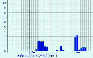 Graphique des précipitations prvues pour Moncel-sur-Vair