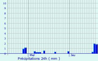 Graphique des précipitations prvues pour Schneideschhof