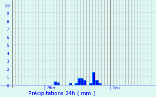 Graphique des précipitations prvues pour Cluny